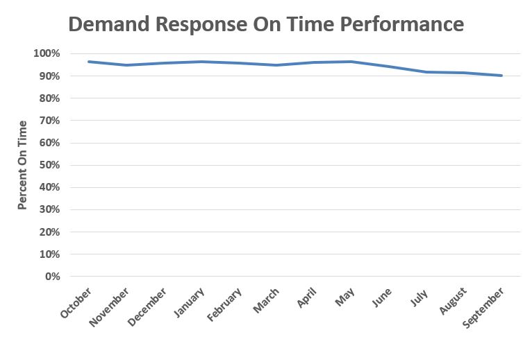 Demand Response On Time Performance FY 18_3.JPG