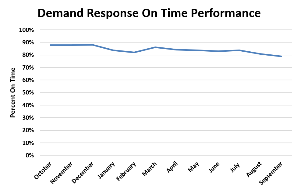 A chart showing demand response on time performance trends for fiscal year 2025.
