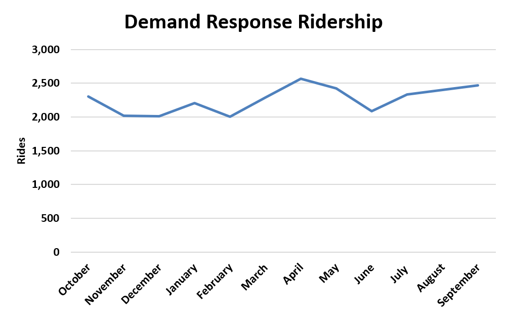 A chart showing demand response ridership trends for fiscal year 2025.