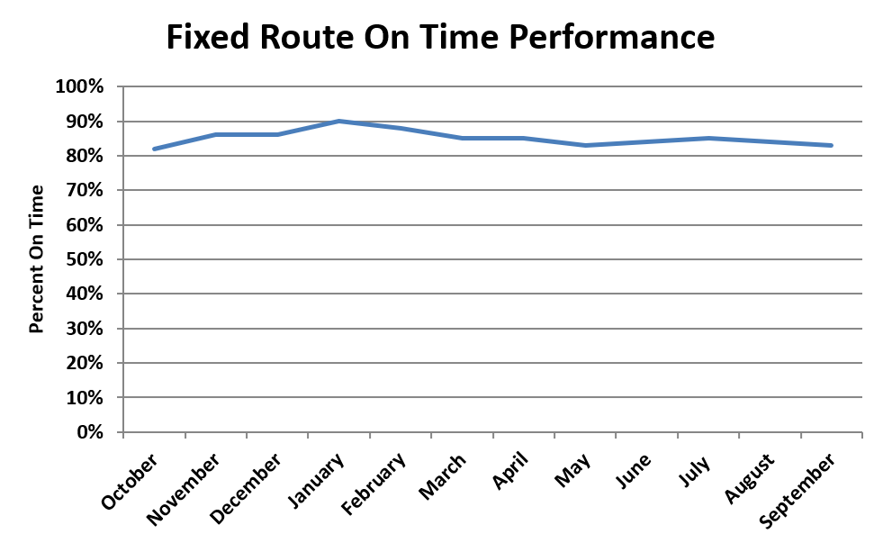 A chart showing fixed route on time performance trends for fiscal year 2025.