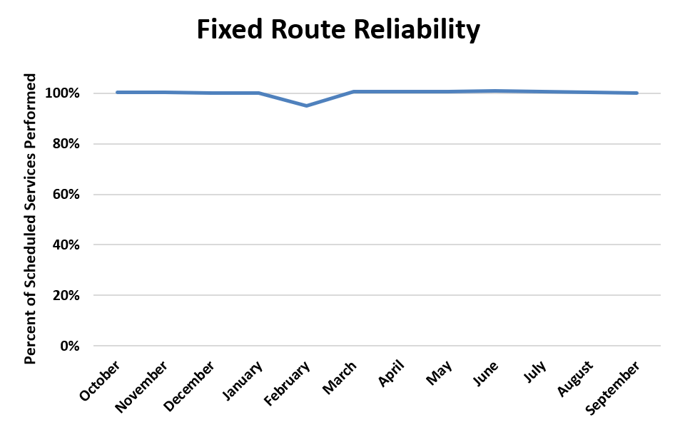 A chart showing fixed route reliability trends for fiscal year 2025.