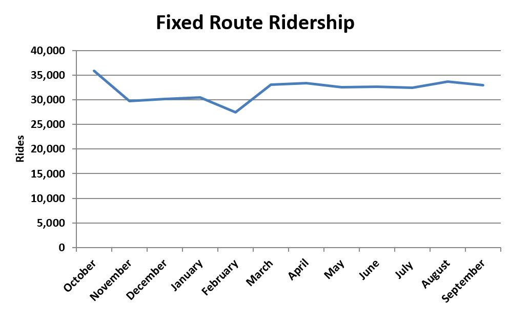 A chart showing fixed route ridership trends for fiscal year 2025.
