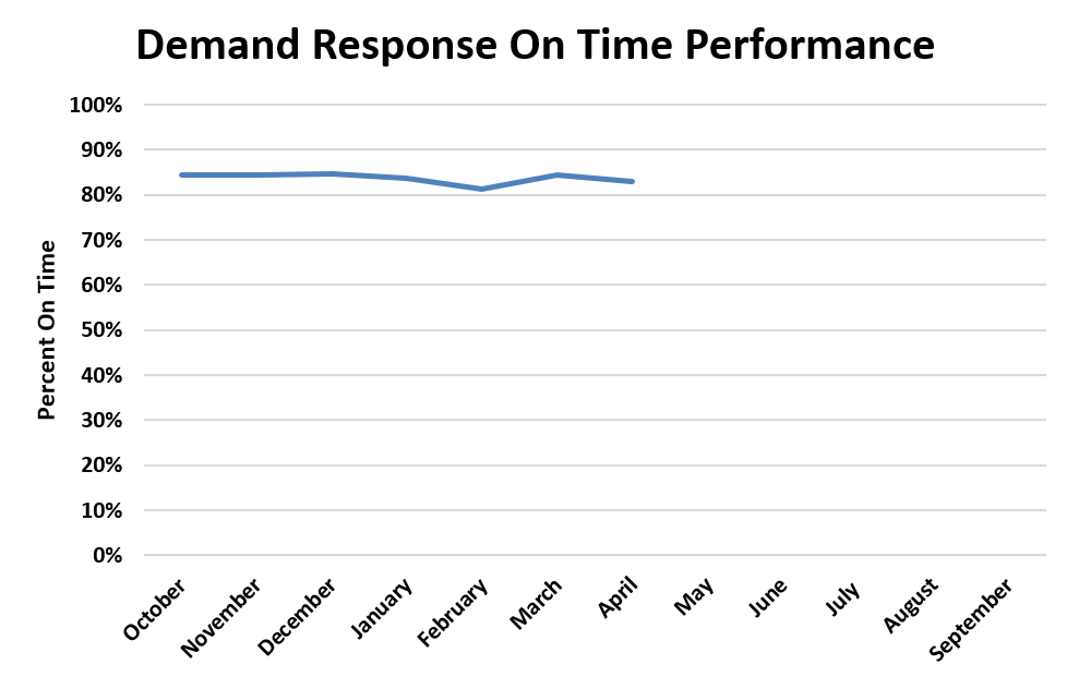 A chart showing demand response on time performance trends for fiscal year 2026.