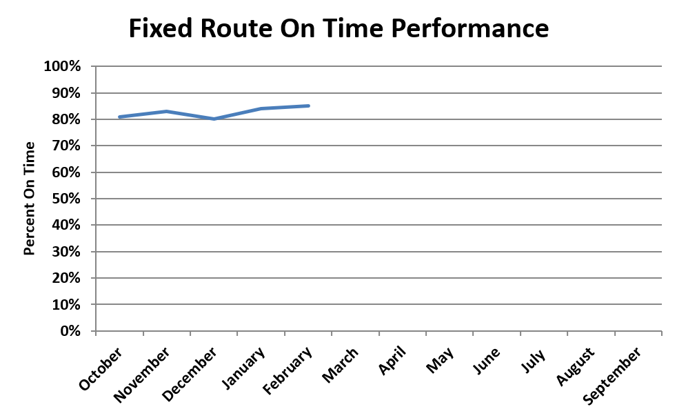 A chart showing fixed route on time performance trends for fiscal year 2026.