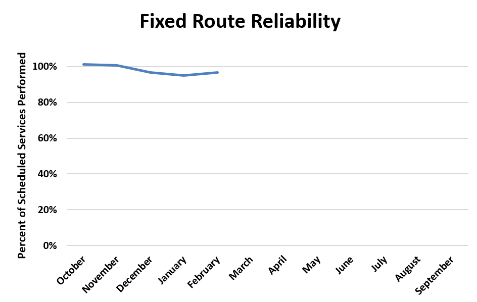 A chart showing fixed route reliability trends for fiscal year 2026.