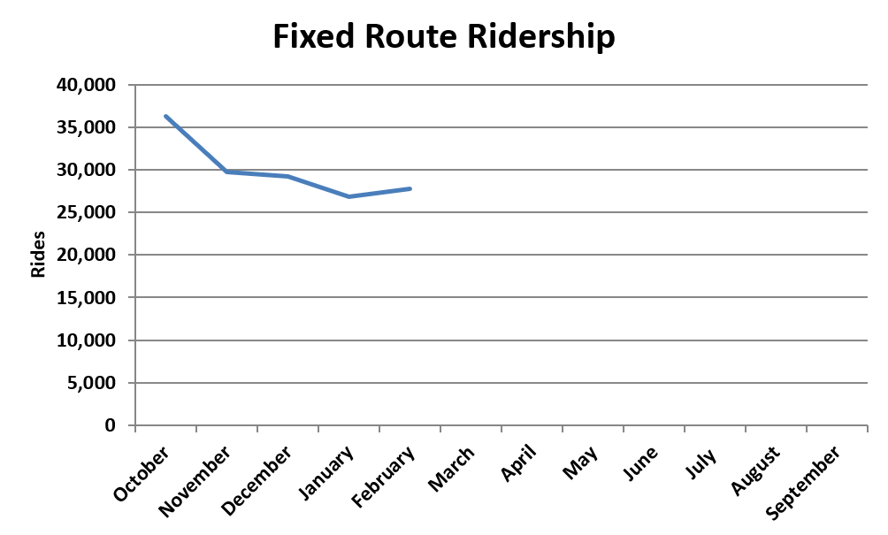 A chart showing fixed route ridership trends for fiscal year 2026.