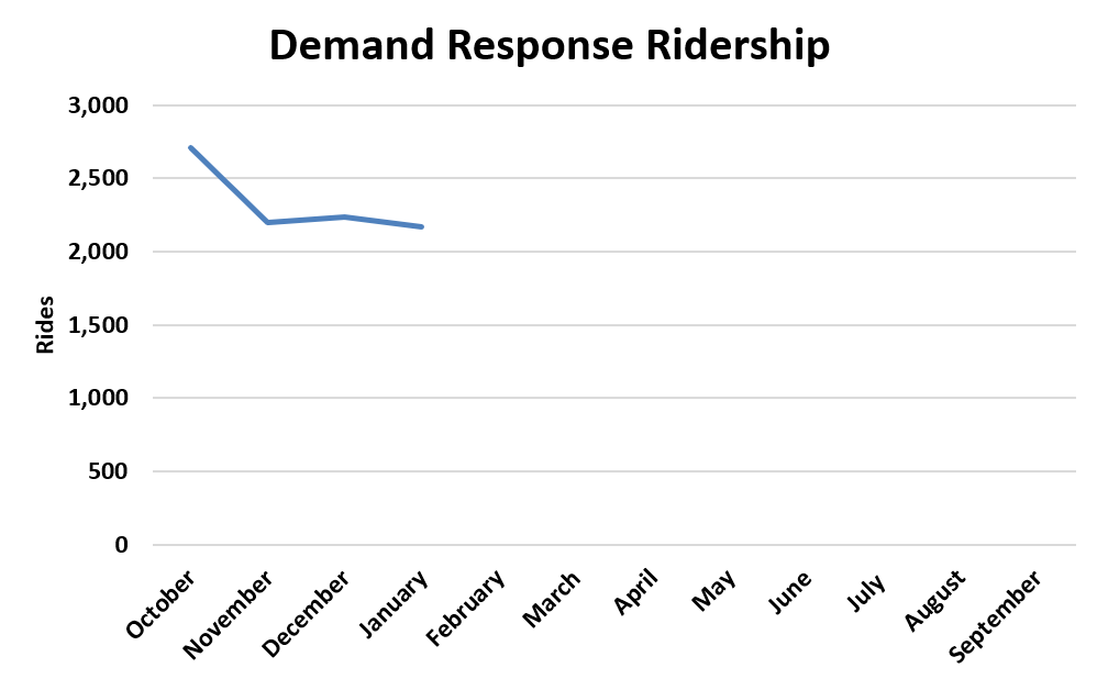 A chart showing demand response ridership trends for fiscal year 2026.