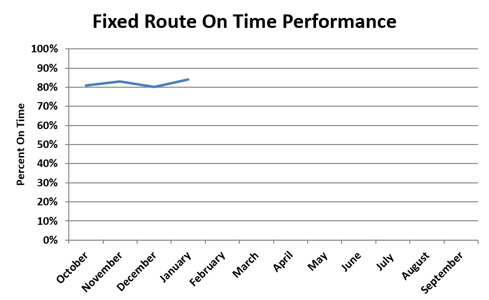 A chart showing fixed route on time performance trends for fiscal year 2026.