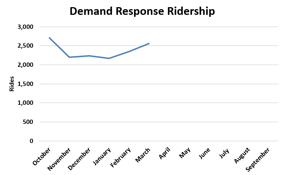 A chart showing demand response ridership trends for fiscal year 2026.
