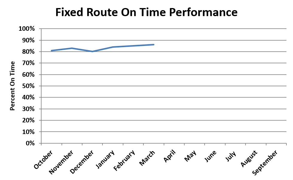 A chart showing fixed route on time performance trends for fiscal year 2026.