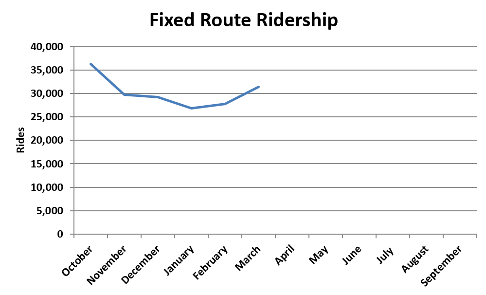 A chart showing fixed route ridership trends for fiscal year 2026.