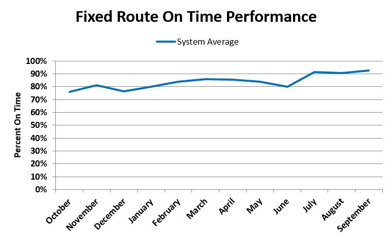 Fixed Route On Time Performance FY 18_3.JPG
