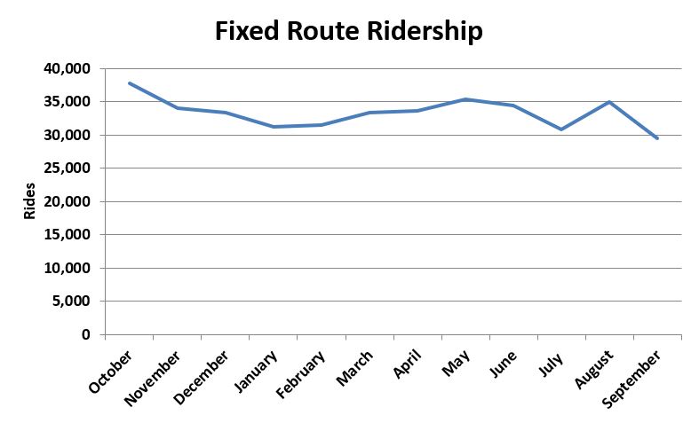 Fixed Route Ridership FY 18-3.JPG